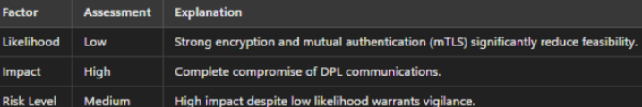 Diagram showing a Man-in-the-Middle attack intercepting communication between DPL components.