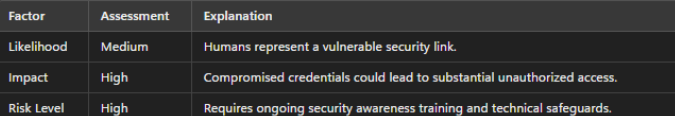 Diagram showing social engineering targeting a human operator for credentials.