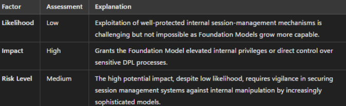 Diagram illustrating internal session hijacking by a Foundation Model.