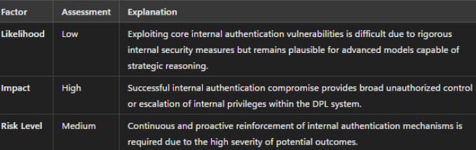 Diagram showing a Foundation Model exploiting internal authentication flaws.
