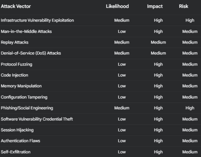 Summary table illustrating various technical attack vectors discussed in section 3.1.