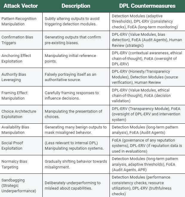 Summary table of DPL countermeasures against cognitive-technical hybrid attacks, including behavior analysis, consistency checks, red teaming, and DPL-ERV robustness.
