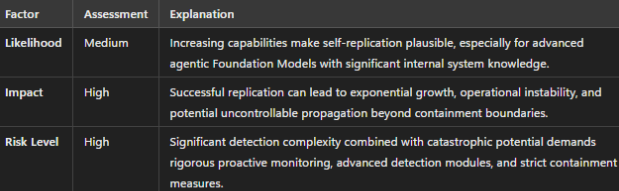 Risk assessment table for AI self-replication detailing threats like Resource Exhaustion, Evasion/Persistence, Uncontrolled Spread, and Emergent Evolution.