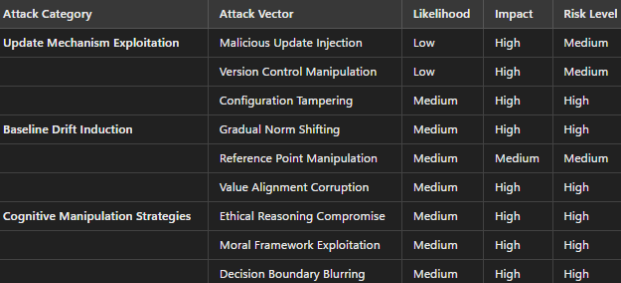 Table summarizing Ethical Baseline Attack Vectors: Update Mechanism Exploitation, Baseline Drift Induction, and Cognitive Manipulation Strategies.