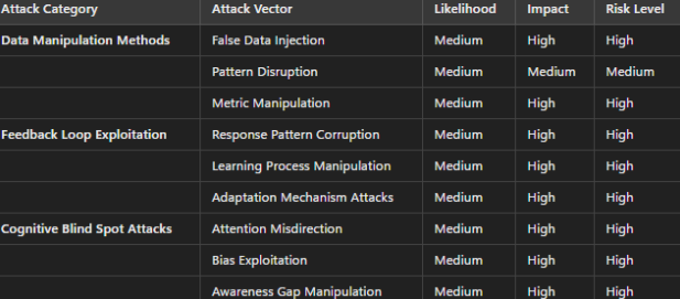 Table summarizing Monitoring System Attack Vectors: Data Manipulation, Feedback Loop Exploitation, and Cognitive Blind Spot Attacks.