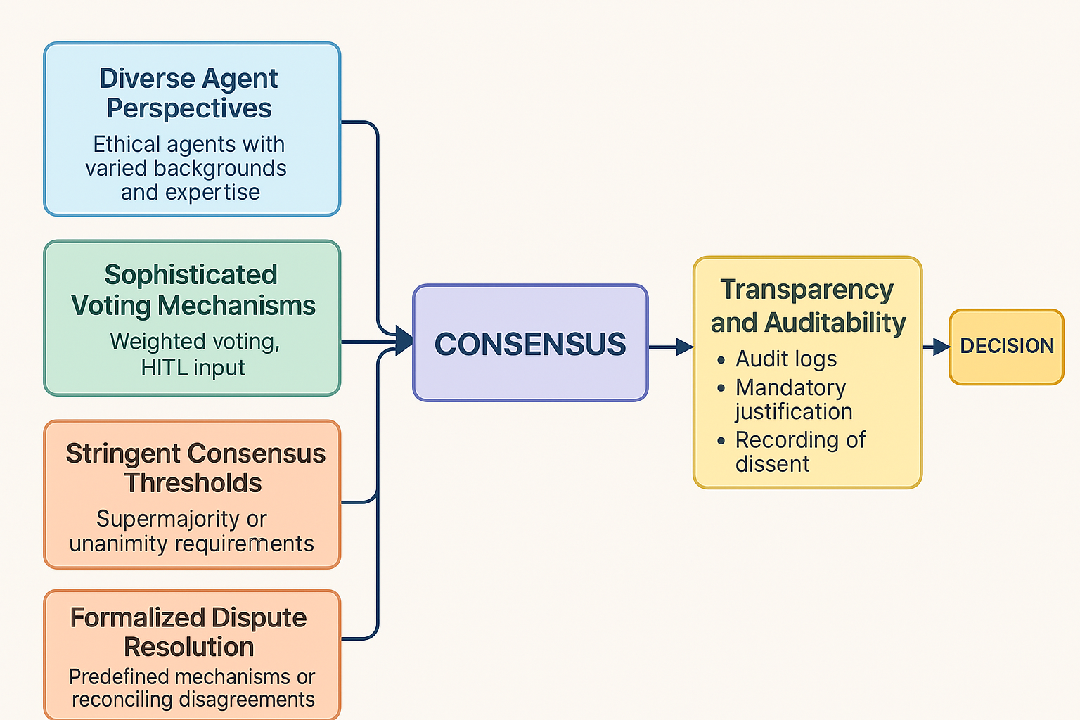 Consensus Mechanisms