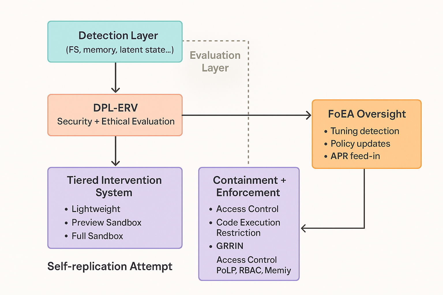 Mitigation Strategies for Self-Replication