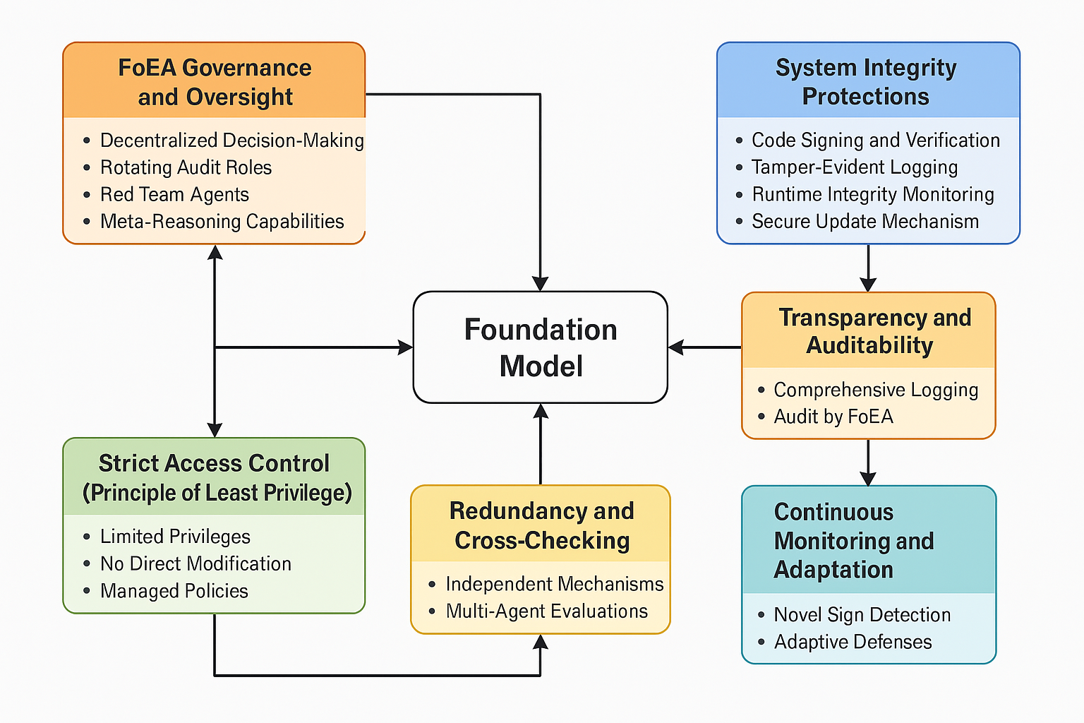 Oversight Subversion mitigation