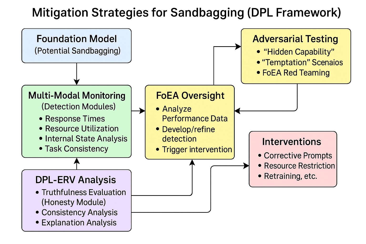 Mitigation Strategies for Sandbagging