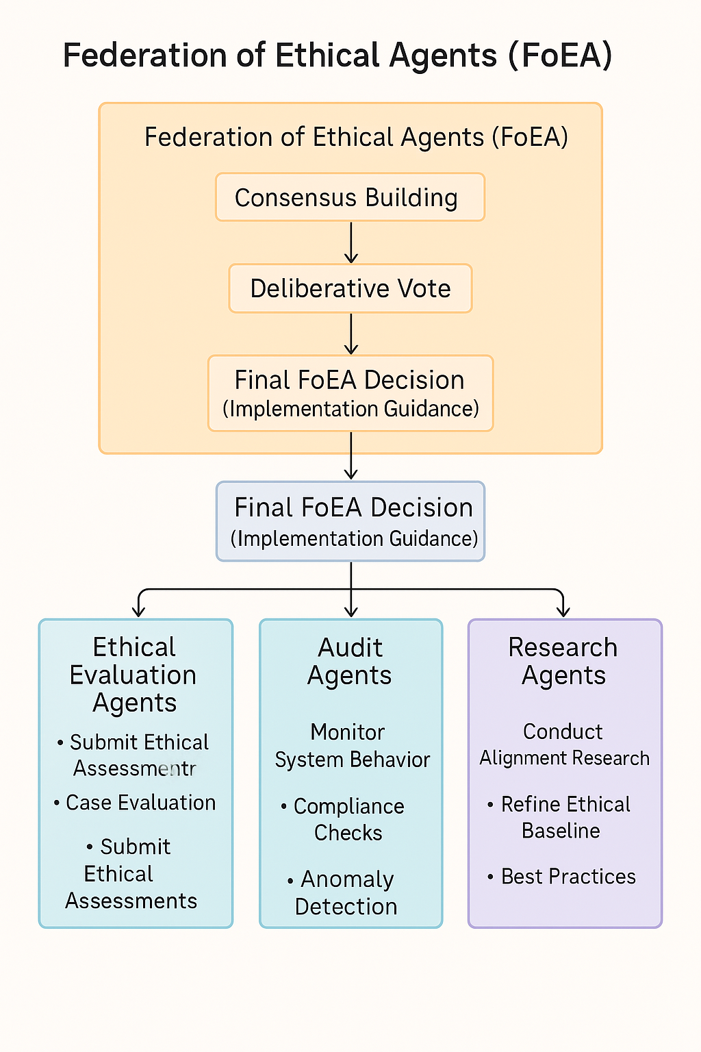 FoEA Architecture Diagram