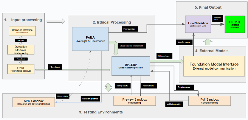 DPL Overall Architecture Diagram