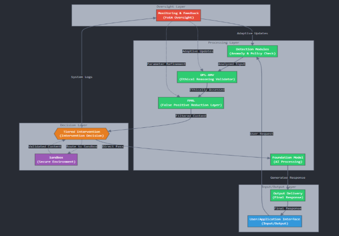 DPL Data Flow Diagram