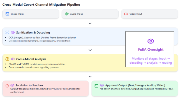 Cross-Modal Covert Channel Mitigation Diagram