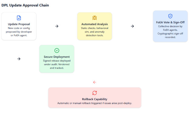 DPL Secure Update Process Diagram