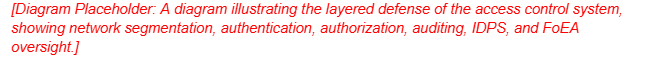 Access Control Layered Defense Diagram