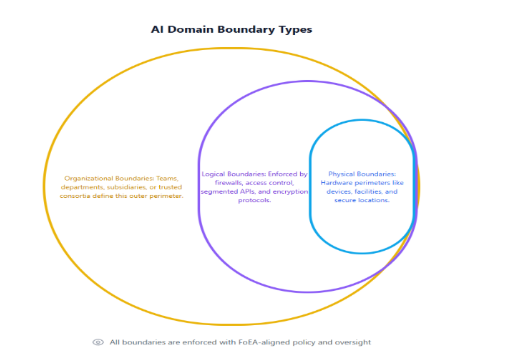 AI Domain Boundaries Diagram