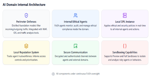 AI Domain Internal Structure Diagram